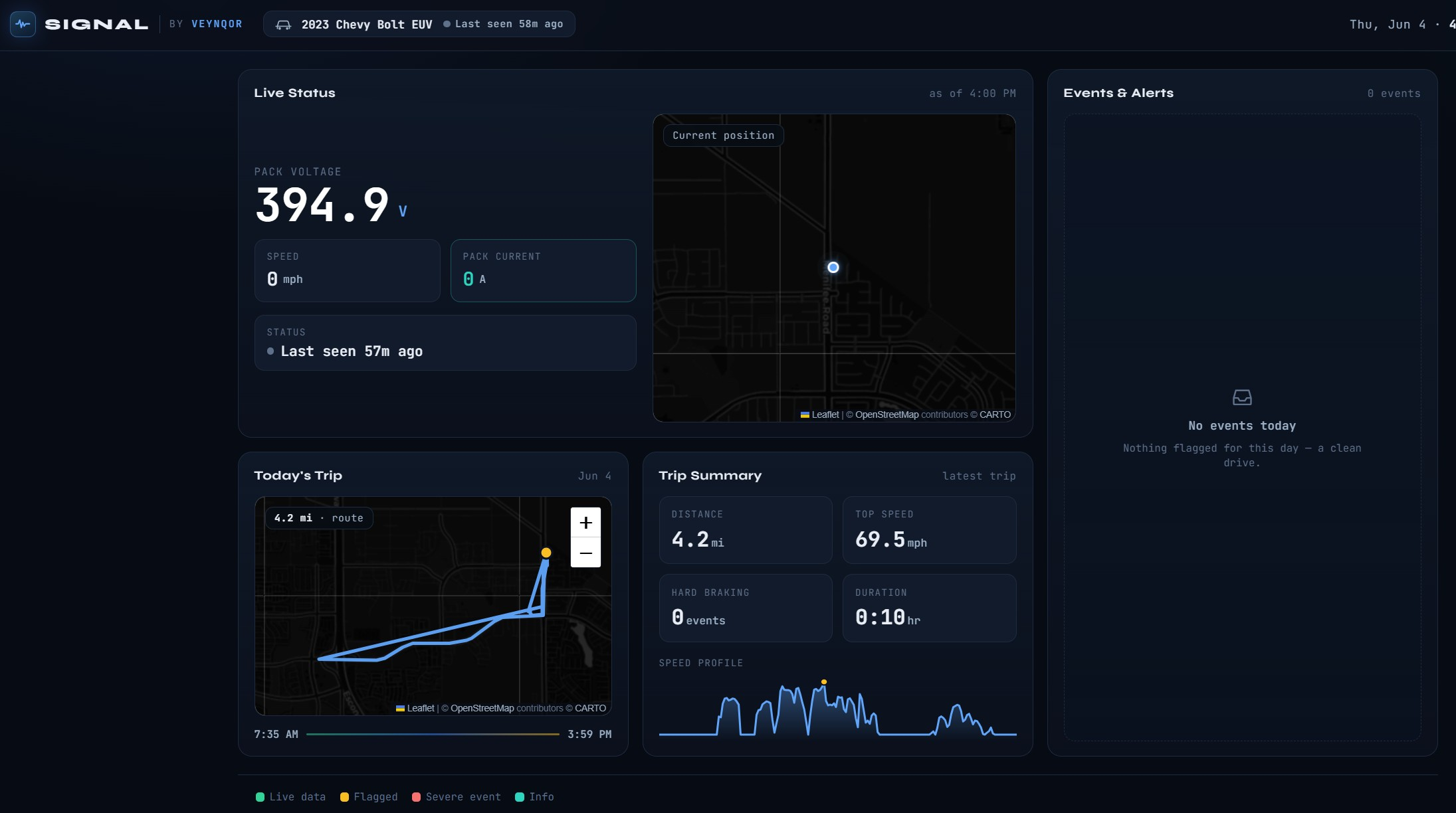 SIGNAL dashboard overview
